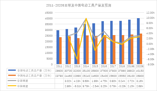 鋰離子電池在電動(dòng)工具中的應(yīng)用情況分析