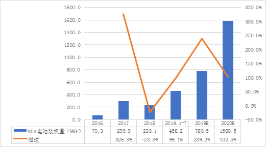 中國NCA體系鋰電池發(fā)展現(xiàn)狀及趨勢